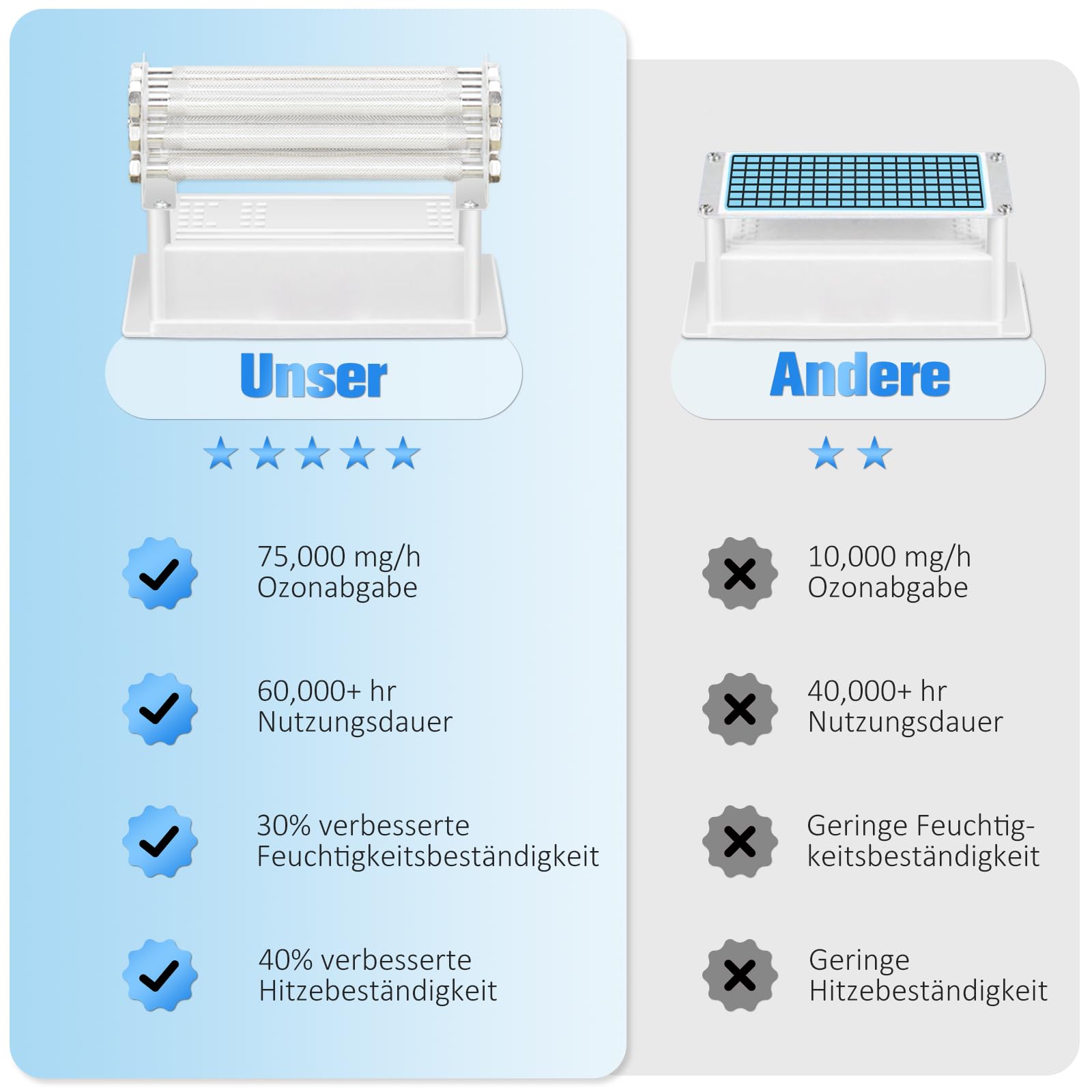 Ozongenerator - Ozon Luftreiniger Ozongerät bis zu 400㎡,120-Minuten-Timer,O3 Ozonisator für Auto Garagen Wohnung Hotels Küche und Haustiere,Reinigen Gerüche/Verschmutzung