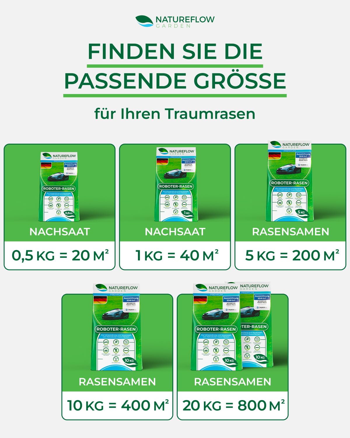 Roboter Rasensamen Unkraut-frei / Schnellkeimend 1kg Sommer – TEST SEHR GUT - Selbstdüngend Roboter Rasensaat für ALLE Mähroboter - 100% Keimgarantie - Nachsaat Grassamen von NATUREFLOW Made in Germany