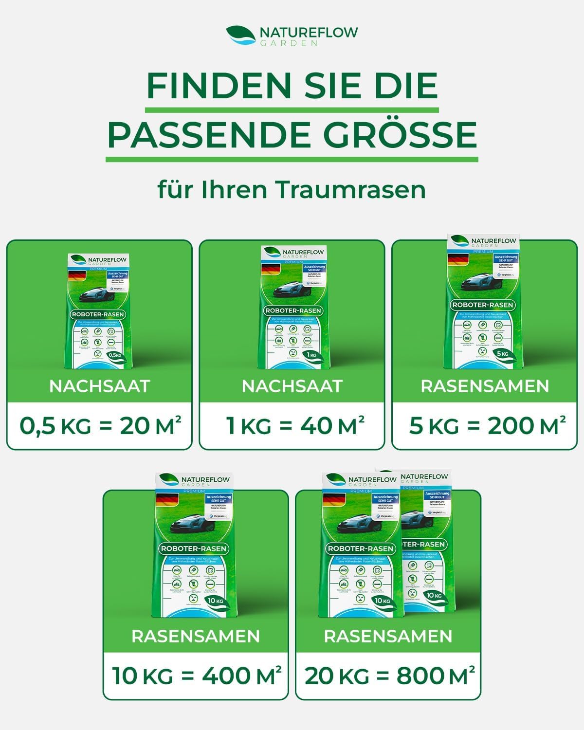 Roboter Rasensamen Unkraut-frei / Schnellkeimend 1kg Sommer – TEST SEHR GUT - Selbstdüngend Roboter Rasensaat für ALLE Mähroboter - 100% Keimgarantie - Nachsaat Grassamen von NATUREFLOW Made in Germany