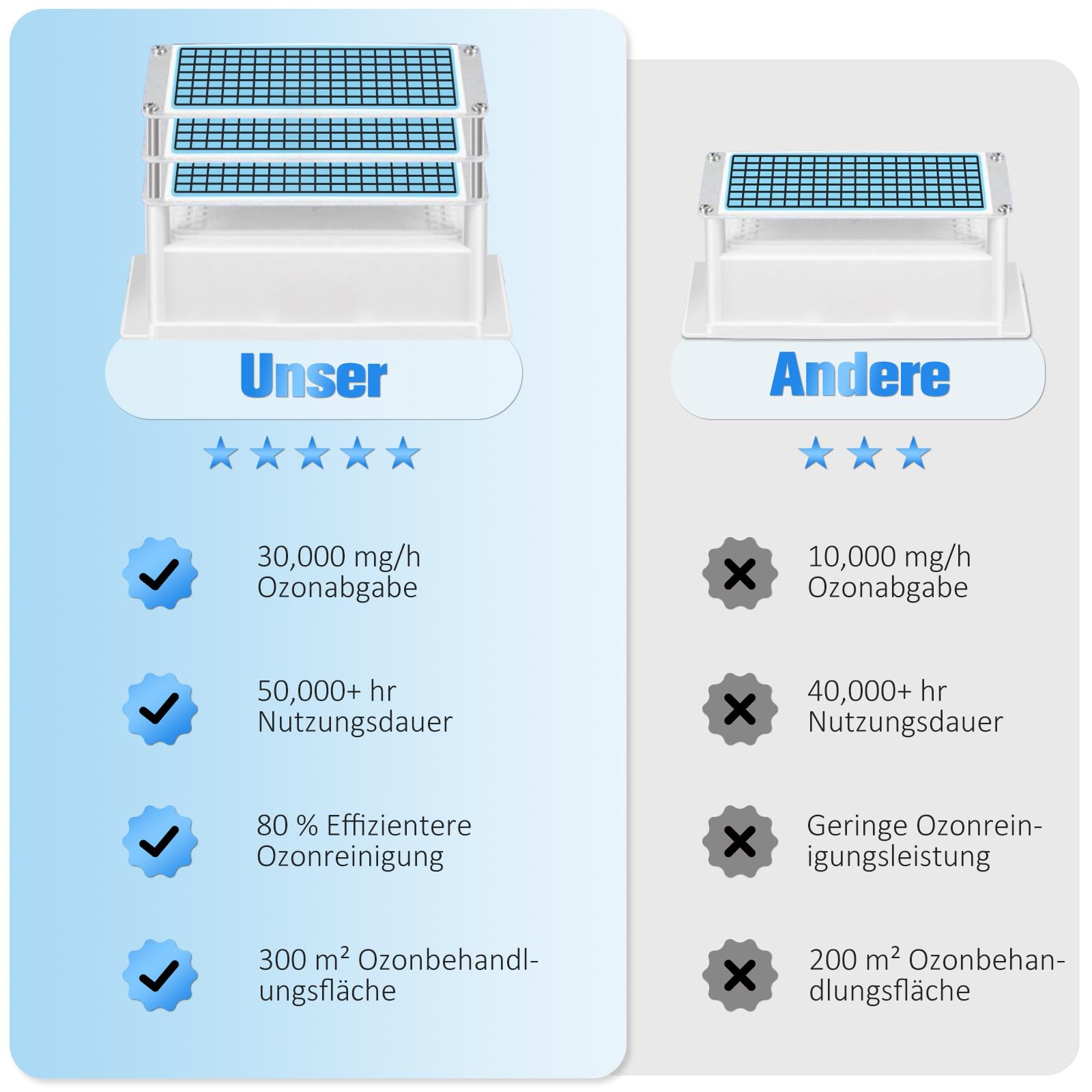 Ozongenerator - Ozon Luftreiniger Ozongerät bis zu 400㎡,120-Minuten-Timer,O3 Ozonisator für Auto Garagen Wohnung Hotels Küche und Haustiere,Reinigen Gerüche/Verschmutzung