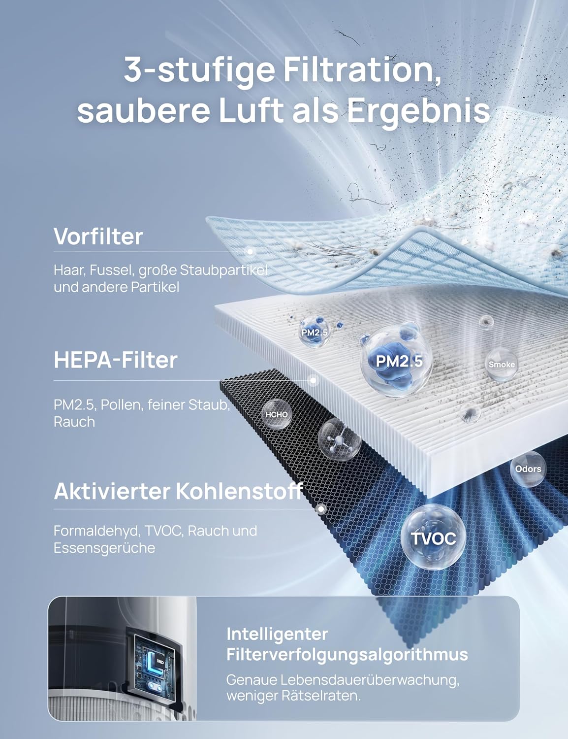 Luftreiniger für Schlafzimmer bis 109 m², gegen Gerüche, Pollen & Rauch, AHAM-verifiziert, 3-in-1 HEPA-Filter, PM2,5-Sensor, Luftqualitätsmonitor, 18 dB, WLAN, Alexa